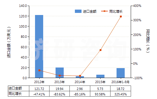 2012-2016年9月中國(guó)鈉(HS28051100)進(jìn)口總額及增速統(tǒng)計(jì) 2012-2016年9月中國(guó)鈉(HS28051100)進(jìn)口總額及增速統(tǒng)計(jì)